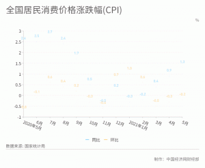 <b>20215·CPIͬ1.3%</b>